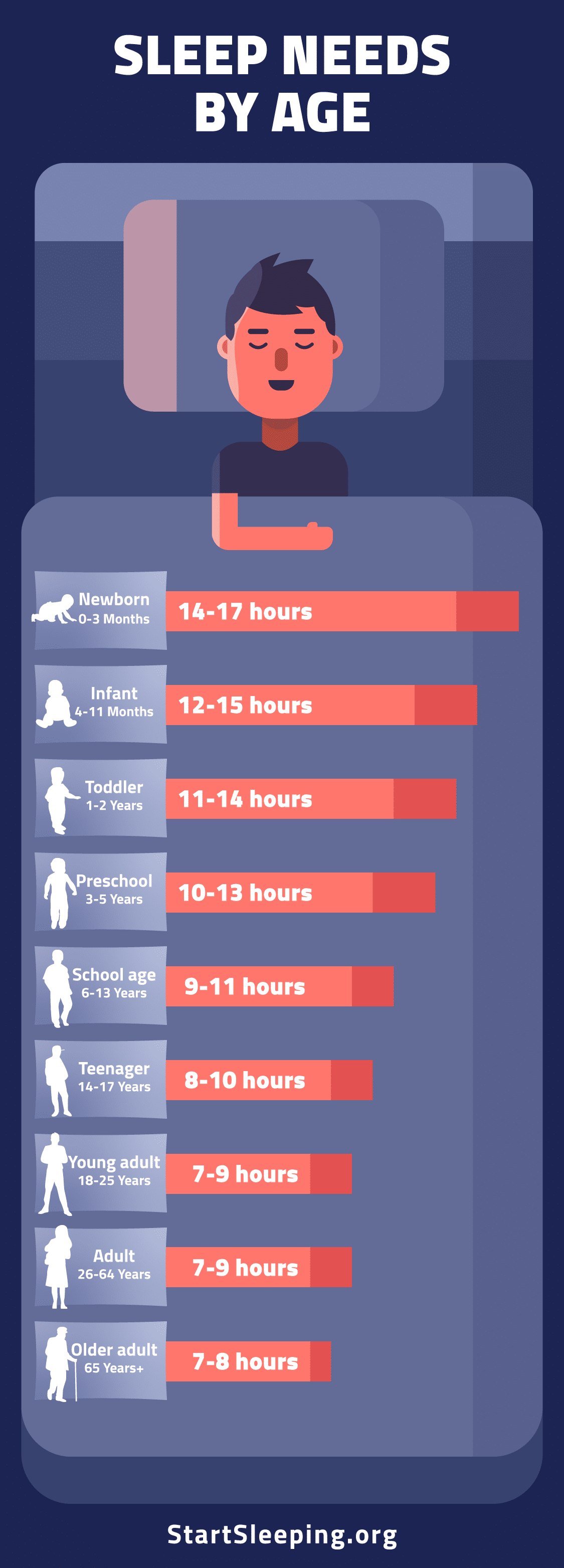 SLEEP NEEDS BY AGE AND GENDER Sound Of Sleep